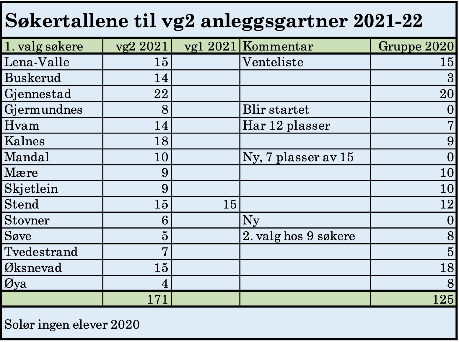 171 nye søkere til vg2 anleggsgartner3.png